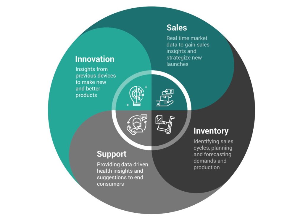 Transforming the Medical Device Industry through Data ValueLabs