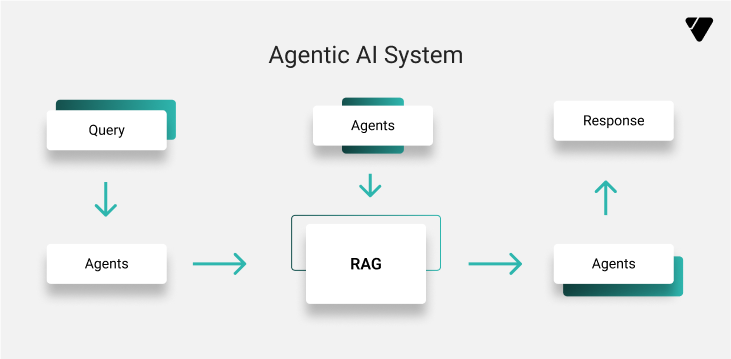 Agentic AI System