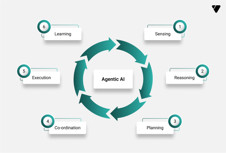 Technical Workflow of Agentic AI