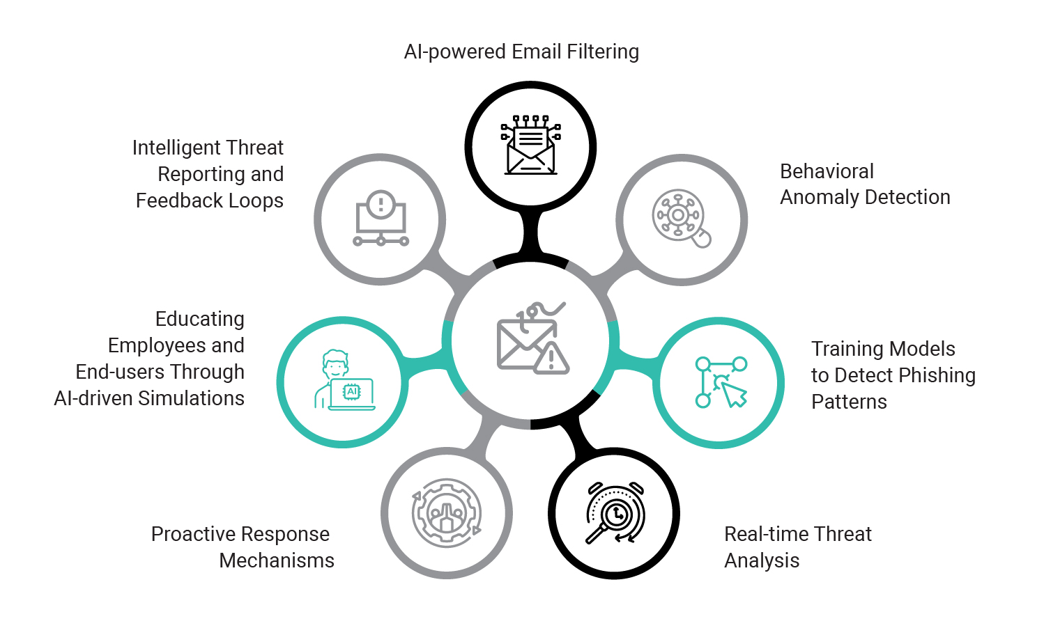 Generative AI is used to Combat Phishing Threats