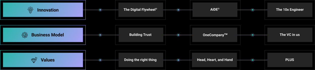 ValueLabs Stack