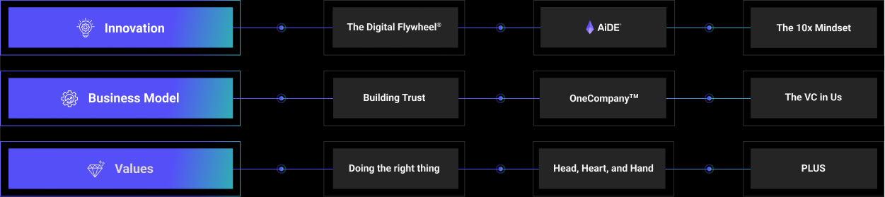 The ValueLabs Stack