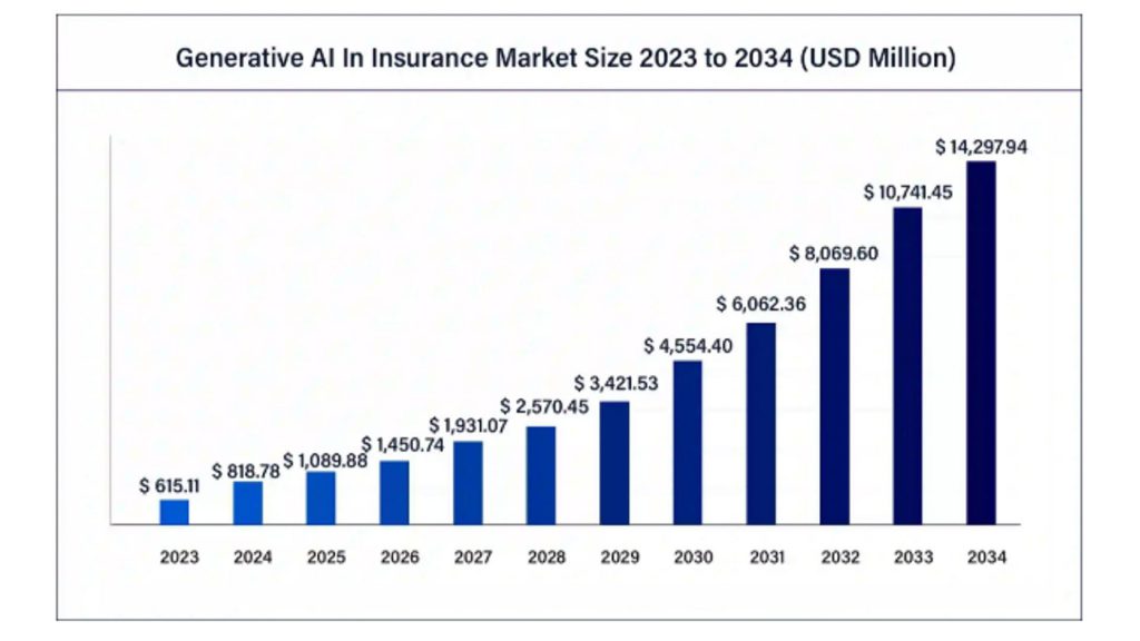 Transforming Insurance Claims with Generative AI
